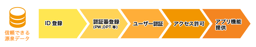 ITシステム利用までのステップ