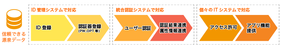 ITシステム利用までのステップ（ID管理基盤を導入）