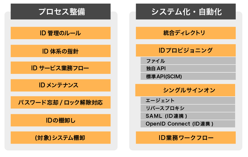 ID管理導入に向けた実施項目