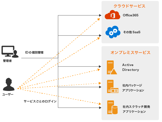 クラウドサービスとオンプレミスサービスを併用する構成の例