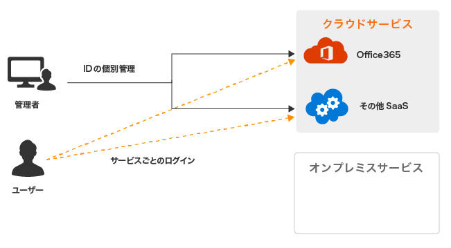 クラウドサービスのみを利用する構成の例