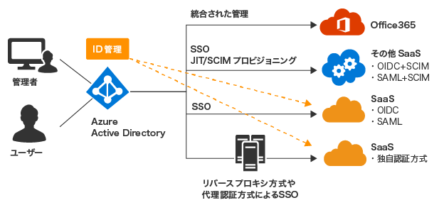 IDaaSのID管理機能を活用したID管理業務の自動化