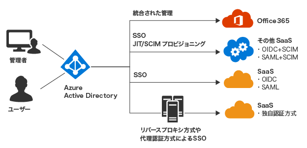 ID管理基盤による SSO / Federation の実現