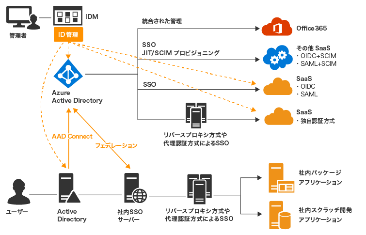 企業内に構築したID管理基盤を連携させたクラウド・オンプレのID管理業務の自動化