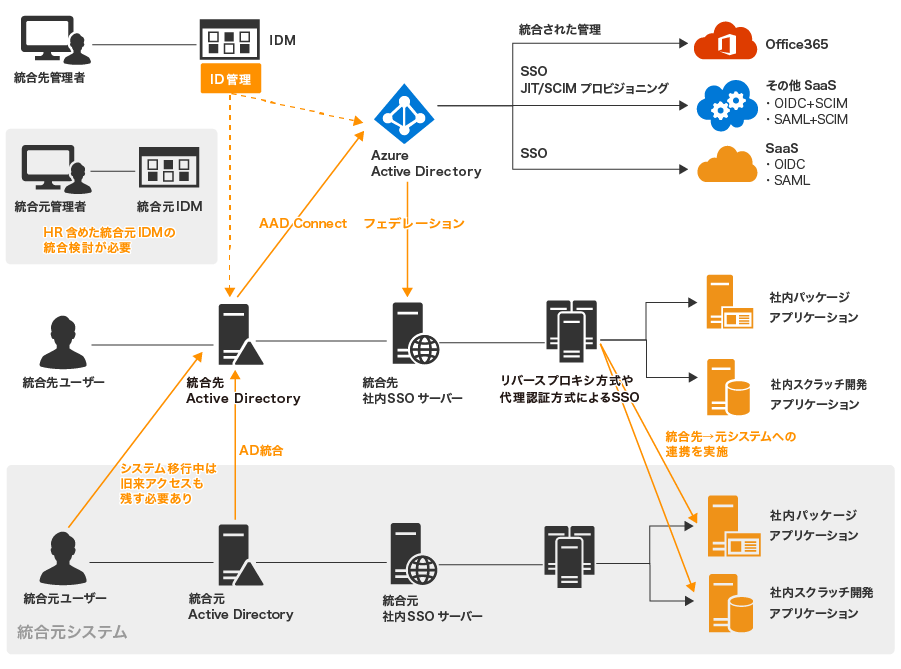 企業の合併・買収によるID管理統合イメージ