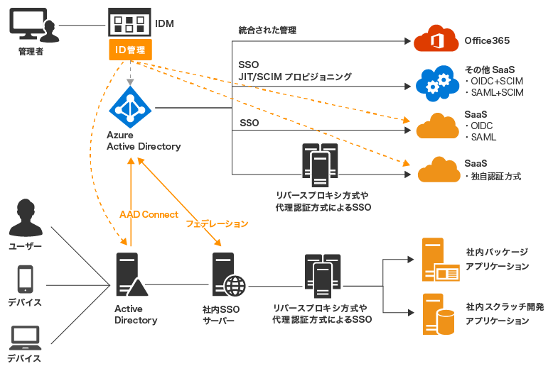 IDaaSを利用したID管理基盤の実現