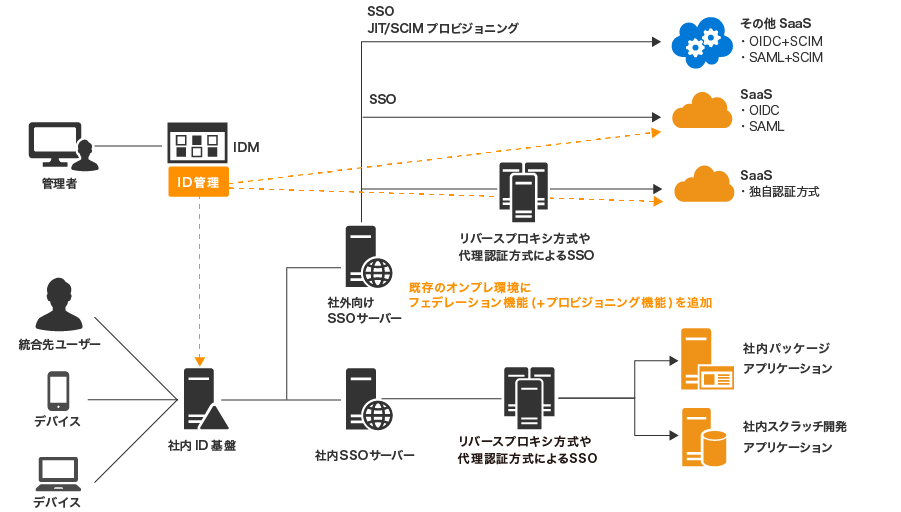 既存のID管理基盤とクラウドサービスの連携