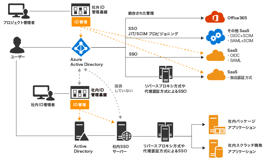 全社共通のID管理基盤とクラウドサービス用のID管理基盤が分離されてしまった例