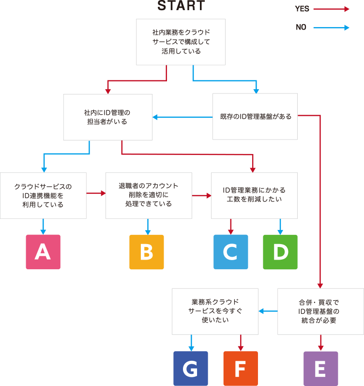 診断チャート